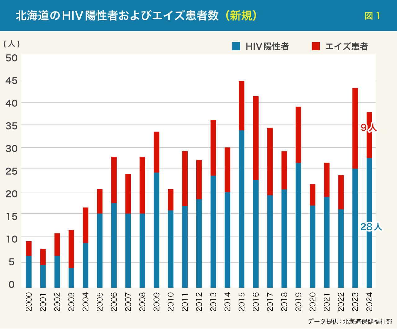 北海道のHIV陽性者およびエイズ患者数(新規)