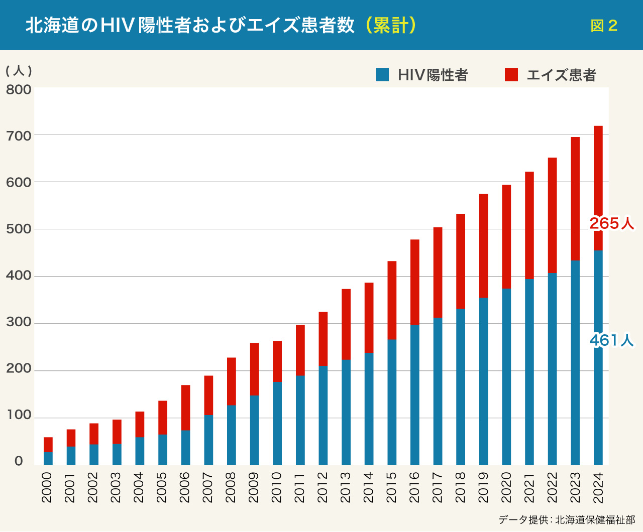 北海道のHIV陽性者およびエイズ患者数(累計)