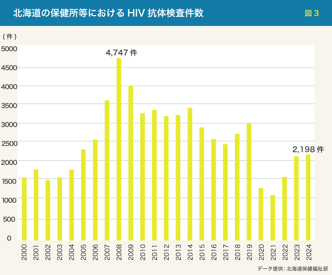 北海道の保健所等におけるHIV抗体検査件数