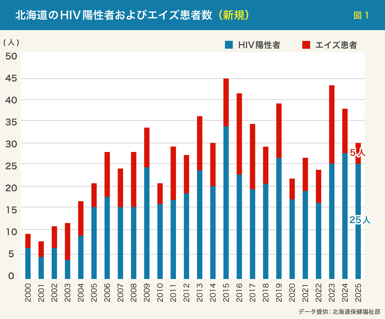 北海道のHIV陽性者およびエイズ患者数(新規)