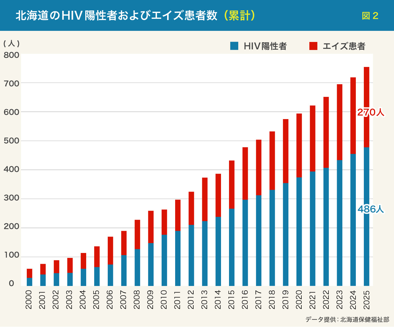 北海道のHIV陽性者およびエイズ患者数(累計)